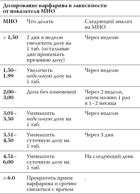 Схема подбора варфарина под контролем мно