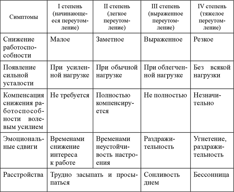 Таблица утомления. Краткая характеристика степеней переутомления (по к.к.Платонову). Таблица краткая характеристика степеней переутомления. Степени переутомления по Платонову. Характеристика стадий переутомления.