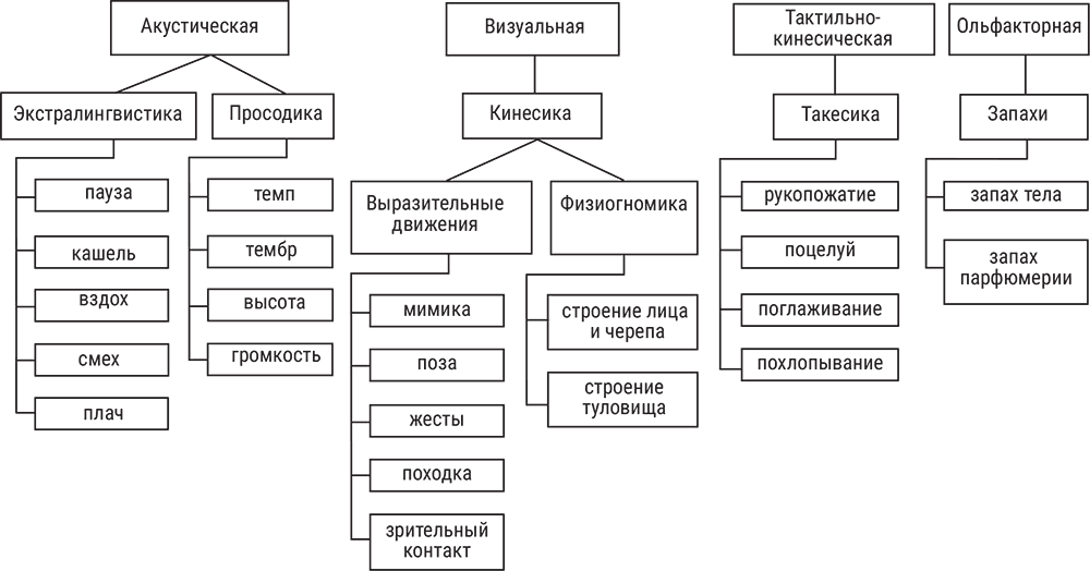 Схема средства общения