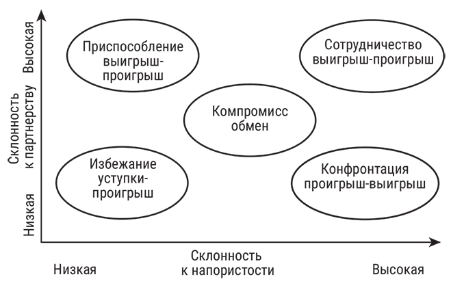 Заполните схему приспособление уклонение сотрудничество конфронтация компромисс