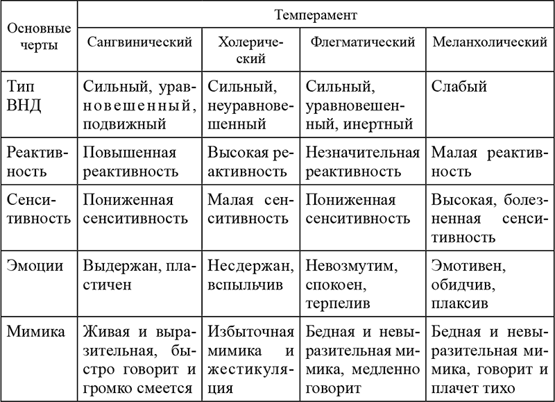 22 характеристики человека. Типы темперамента и их характеристика в психологии. Свойства темперамента таблица. Темперамент виды и характеристика таблица. Типы темперамента и их характеристика таблица.