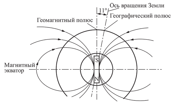 Магнитное поле земли рисунок с подписями