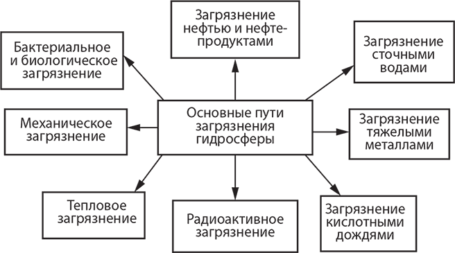 Пути загрязнения. Основные загрязнители воды схема. Источники загрязнения гидросферы схема. Загрязнение гидросферы схема. Основные источники загрязнения гидросферы таблица.