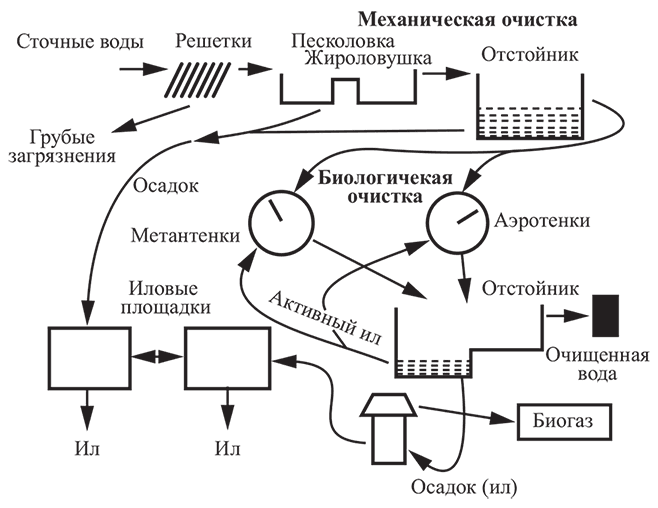 Этапы очистки. Механический метод очистки сточных вод схема. Методы очистки воды схема механическая. Механическая схема очистки воды. Схема механической очистки сточных вод.