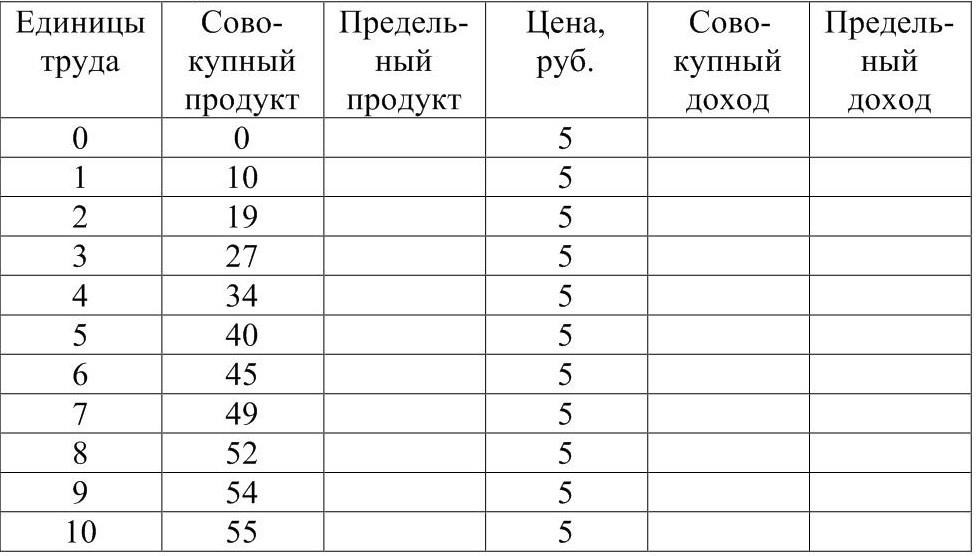 Колонка таблицы 7. Заполните пустые графы таблицы и постройте график спроса на ресурсы. На основе данных таблицы рассчитайте показатели и постройте графики.