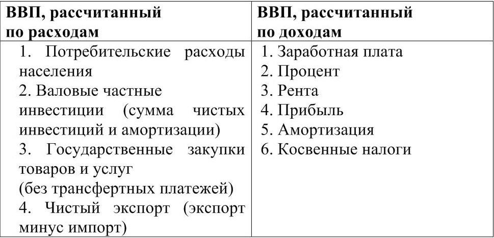 Ввп по доходам