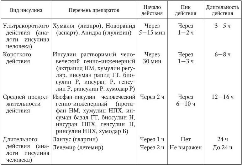 Препараты инсулина классификация. Препараты инсулина таблица. Инсулины классификация. Схемы введения инсулина короткого действия. Характеристика инсулинов.