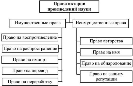 Автор произведений литературы науки искусства. Права автора произведения. Права авторов произведений науки литературы и искусства. Неимущественные права авторов произведений. Личные имущественные и неимущественные права авторов.