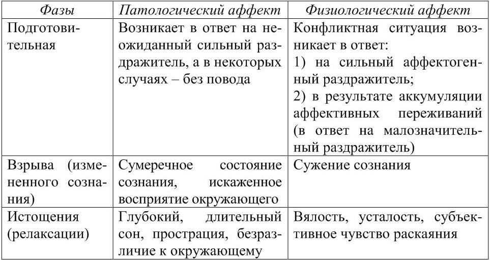 Стадии аффекта. Физиологический и патологический аффект. Виды аффекта в психологии. В таблице к патологический аффект физиологический. Эффекты патологические и физиологические.