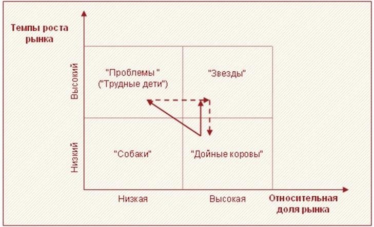 Диаграмма бкг в зоне хозяйствования с позиций звезды предлагает фирме