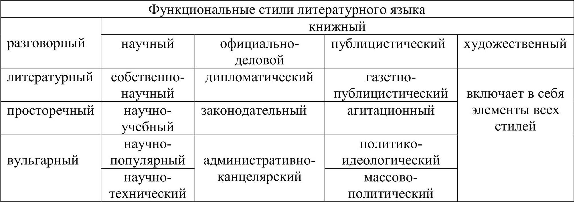 Функциональные стили современного русского литературного языка
