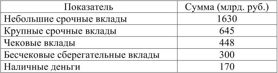 На основании следующих данных. Бесчековые сберегательные вклады. Крупные срочные вклады это. Крупные срочные депозиты это. Небольшие срочные вклады это.