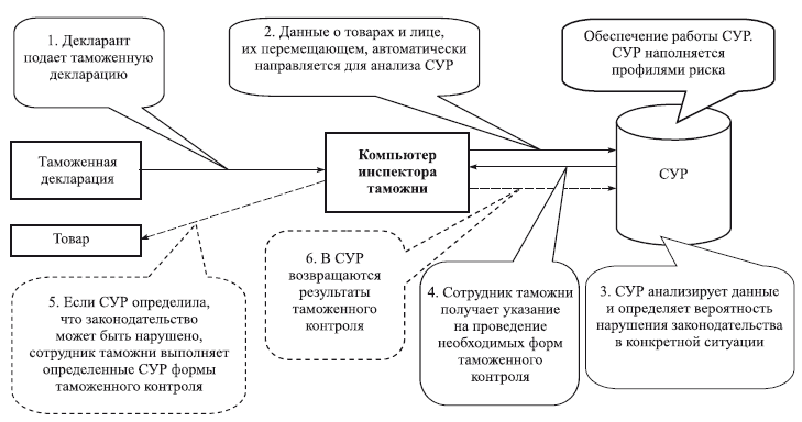 Система сур. Система управления рисками в таможенных органах схема. Сур система управления рисками в таможенном деле. Система управления рисками при проведении таможенного контроля. Таможенный контроль схема.