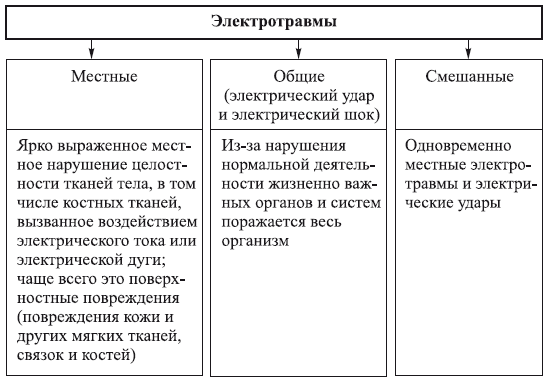 Виды электротравм. Классификация электротравм. Классификация электротравм таблица. Виды и характеристики электротравм..