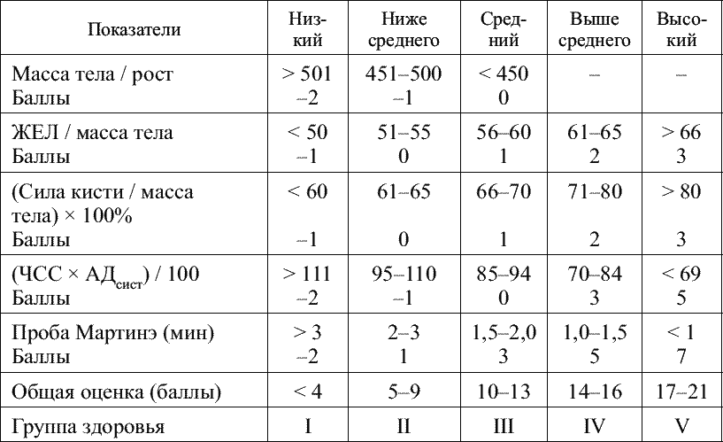 . Оценка уровня здоровья (по Апанасенко г.л.). Жел на массу тела. Жел/масса тела, мл/кг. Расчет жизненного индекса оценка показателей.