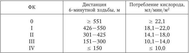 Регистрационная карта к тесту 6 минутной ходьбы