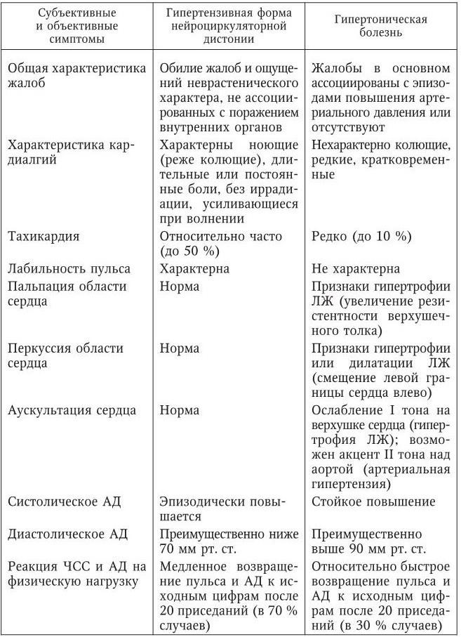 Дифференциальная диагностика гипертонической болезни. Диф диагностика ВСД по гипертоническому типу. ВСД дифференциальный диагноз таблица. Дифференциальный диагноз гипертонической болезни таблица. Дифференциальный диагноз при артериальной гипертонии..