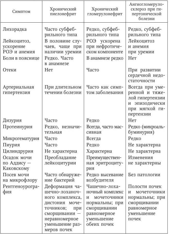 Хронический пиелонефрит карта вызова