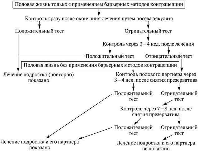 Схема лечения рака метронидазолом