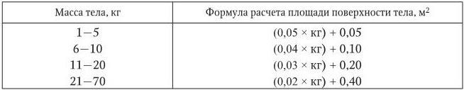 Калькулятор поверхности тела