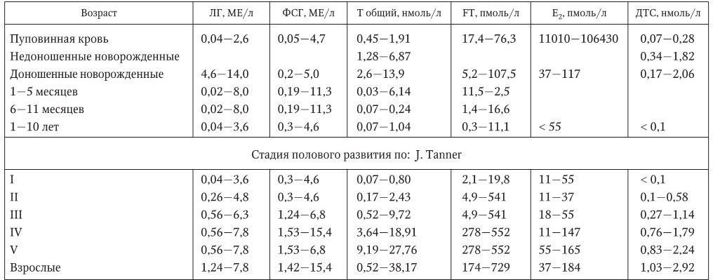 Половое развитие по таннеру. Шкала Таннера по возрасту. Таблица Таннера для мальчиков. Стадии развития по Таннеру мальчиков. Стадии полового развития по Таннеру.