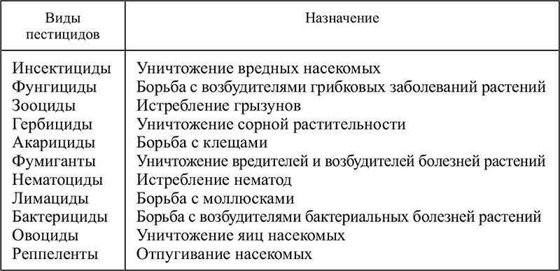 Пестициды необходимость или вред проект