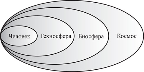 Элементы схемы взаимодействия человека со средой обитания