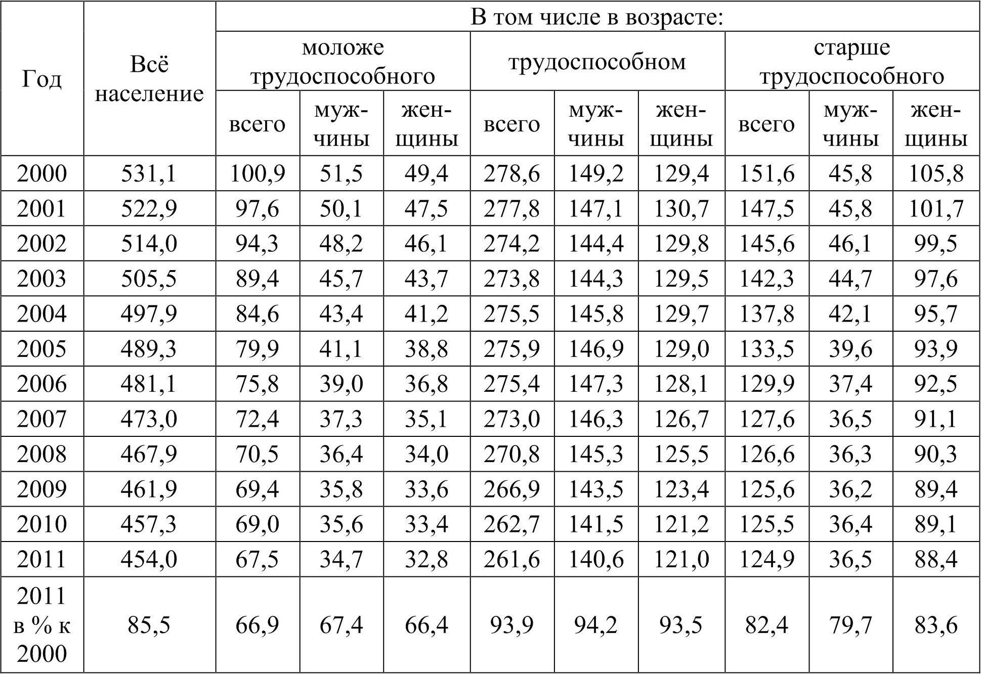 Пензенская область население. Возрастной состав Пензенской области. Половозрастная структура населения Пензенской области. Население Пензенской области. Население Пензенской области в 2000 году.