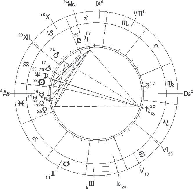 Хорарная астрология карта