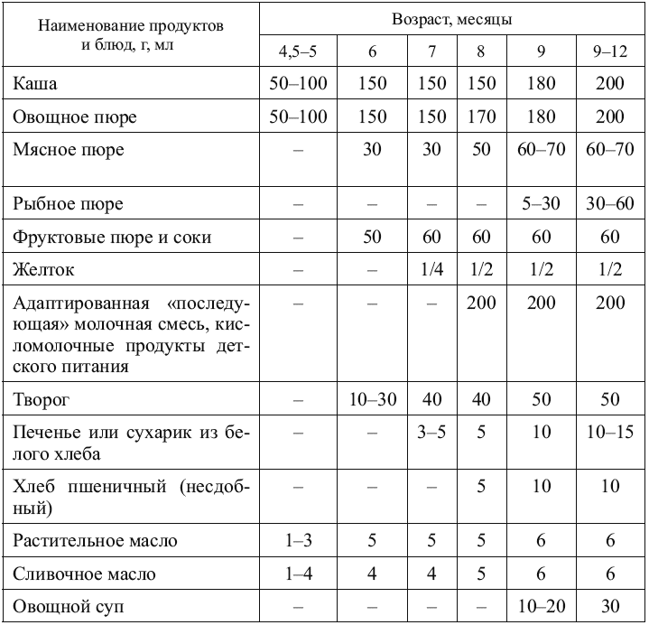 Питание детей 1 года жизни. Рацион ребенка 1 -1.5 года таблица. Рацион питания грудничков 1 год жизни. Рацион питания ребёнка в 1 год и 6 месяцев. Схема кормления ребенка до 2 лет.