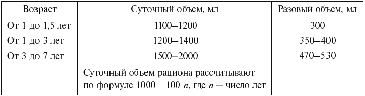 Расчет суточного и разового объема пищи ребенку