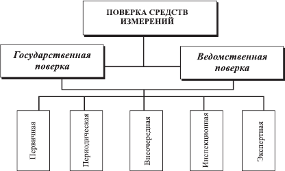 Схемы поверки государственная локальная и ведомственная