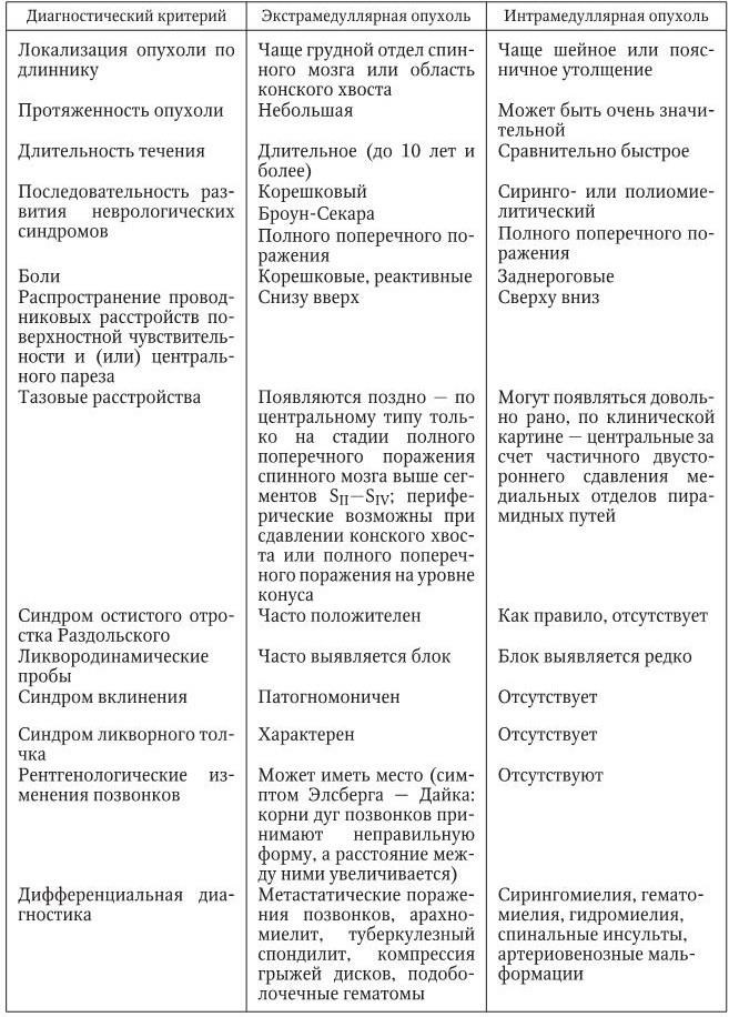 Клиническая картина компрессии корешков конского хвоста отличается от компрессии конуса и эпиконуса