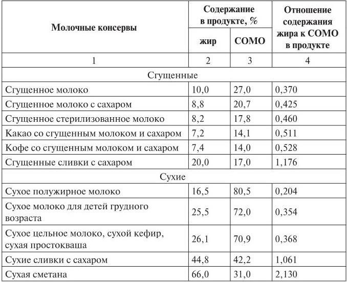 Что такое сухие вещества в супе