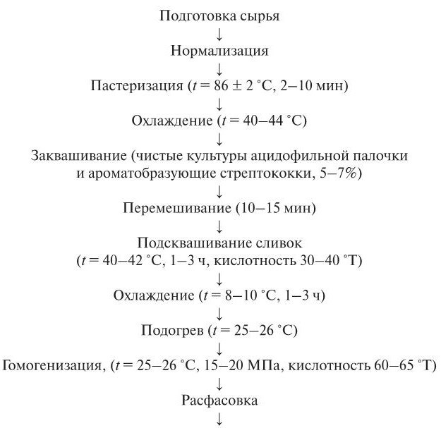 Кислотность сливок