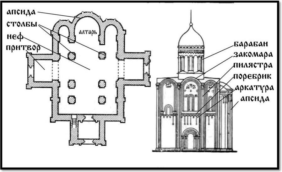 Православная церковь схема