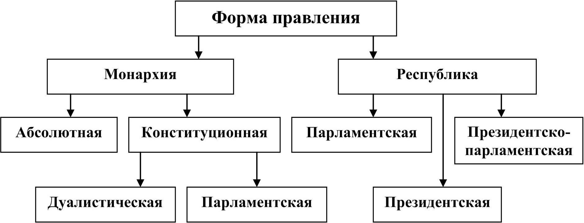 Республика и монархия схема