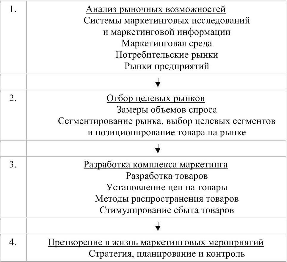 Схема анализа рынка