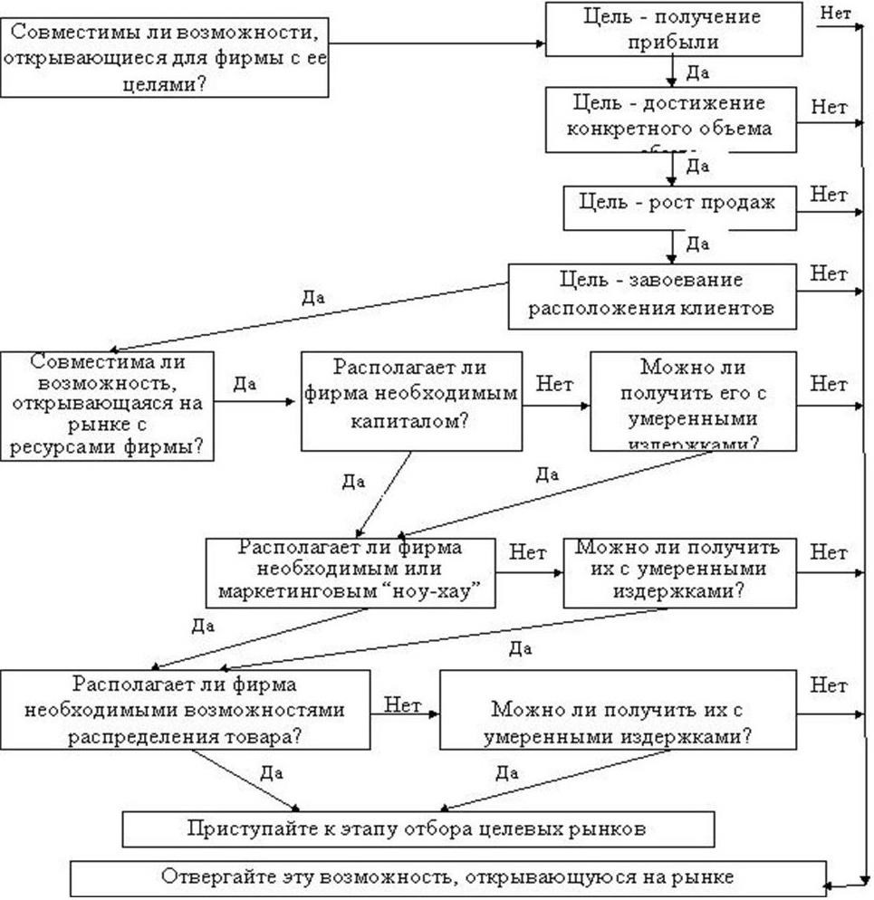 Рыночные возможности фирмы. Оценка рыночных возможностей с точки зрения целей и ресурсов фирмы. Оценка рыночной возможности, с точки зрения целей и ресурсов. Отбор целевых фрагментов коммерческого предприятия.