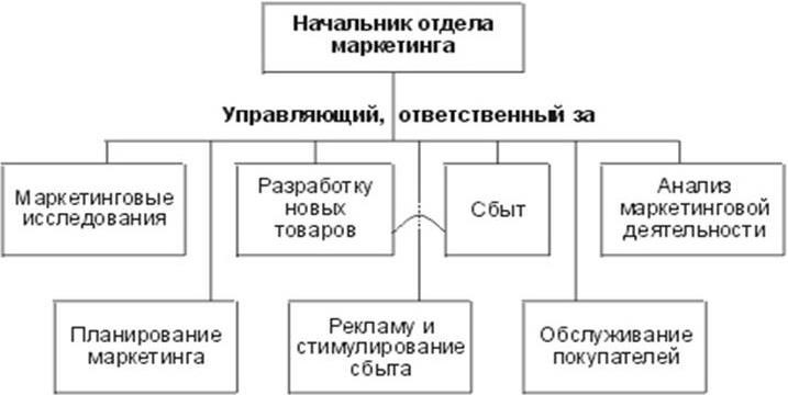 Функциональная схема отдела маркетинга