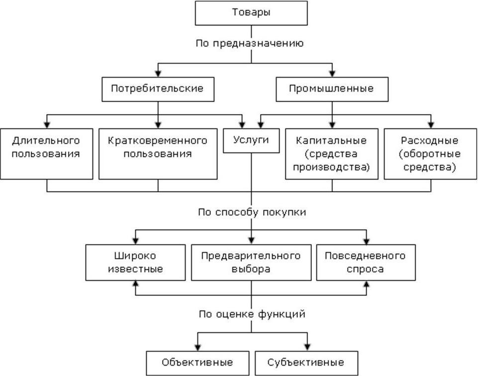 Решение о классификации товара