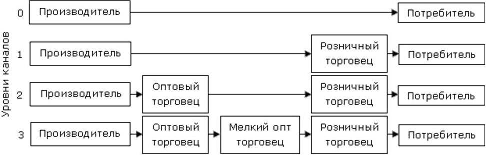 Блок схема товародвижения