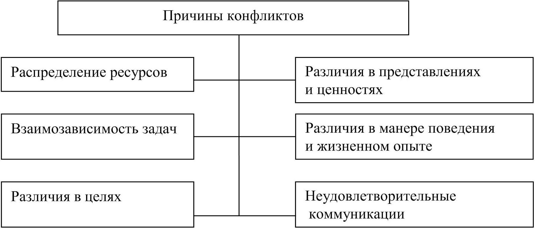 Источники и причины конфликтов