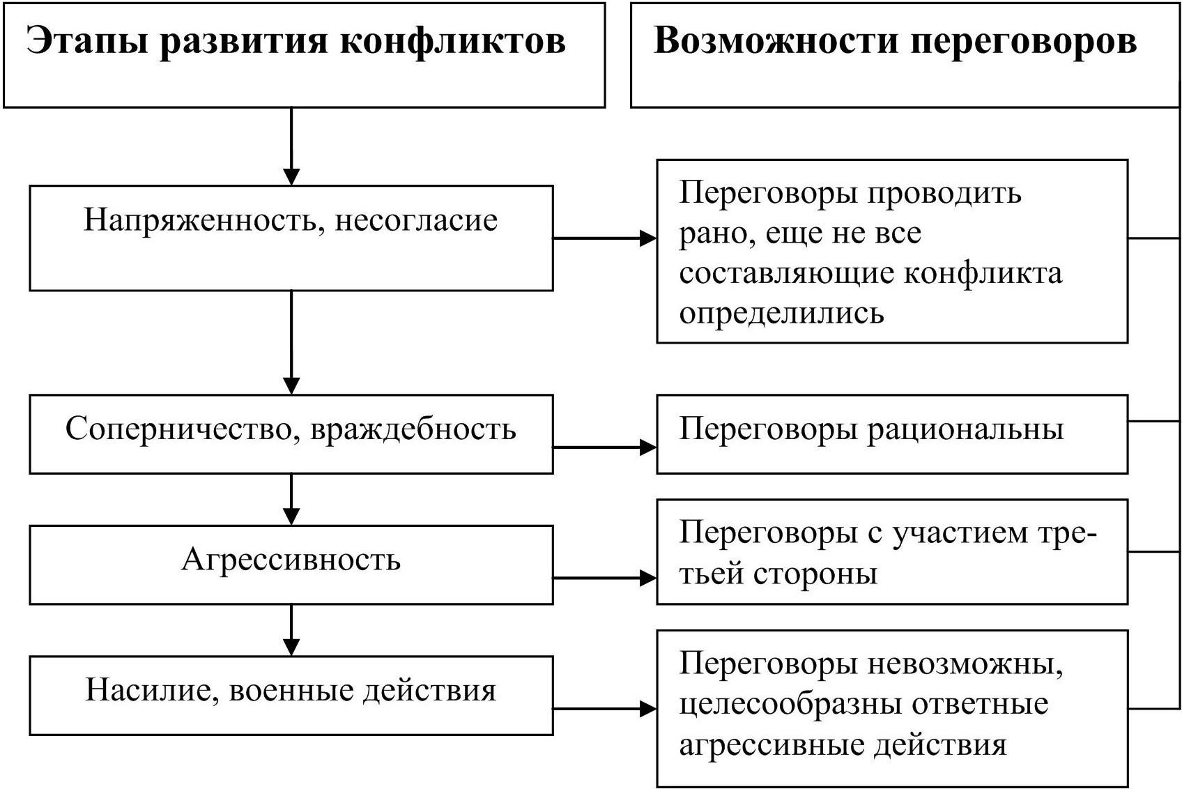 Причины конфликтов этапы конфликтов