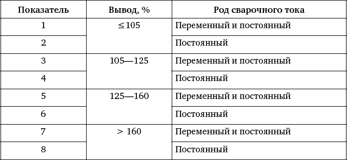 Показатели положения