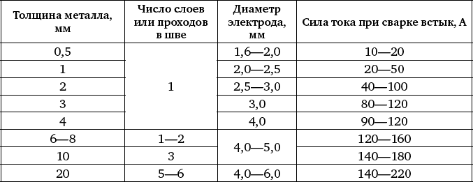 Как определить количество слоев. Таблица сварки толщина металла. Диаметр электродов для сварки таблица. Количество проходов при ручной дуговой сварке. Таблица тока для сварки электродом.