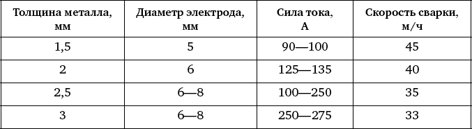 Диаметр электрода от толщины металла. Таблица электродов и толщины металла. Диаметр электрода и толщина металла. Выбор диаметра электрода от толщины металла.