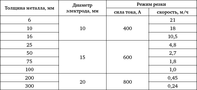 Режимы резки металлов