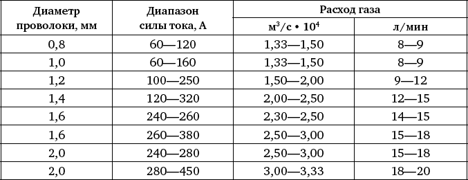 Диаметр газ. Выбор сварочной проволоки таблица. Диаметр проволоки для сварки металла 2 мм. Таблица про диаметр сварочной проволоки. Выбор толщины сварочной проволоки.