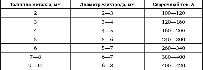 Сварочный ток. Диаметр электрода от толщины металла. Таблица толщина металла диаметр электрода сварочный ток. Толщина металла диаметр электрода сварочный ток. Диаметр электрода в зависимости от толщины металла.